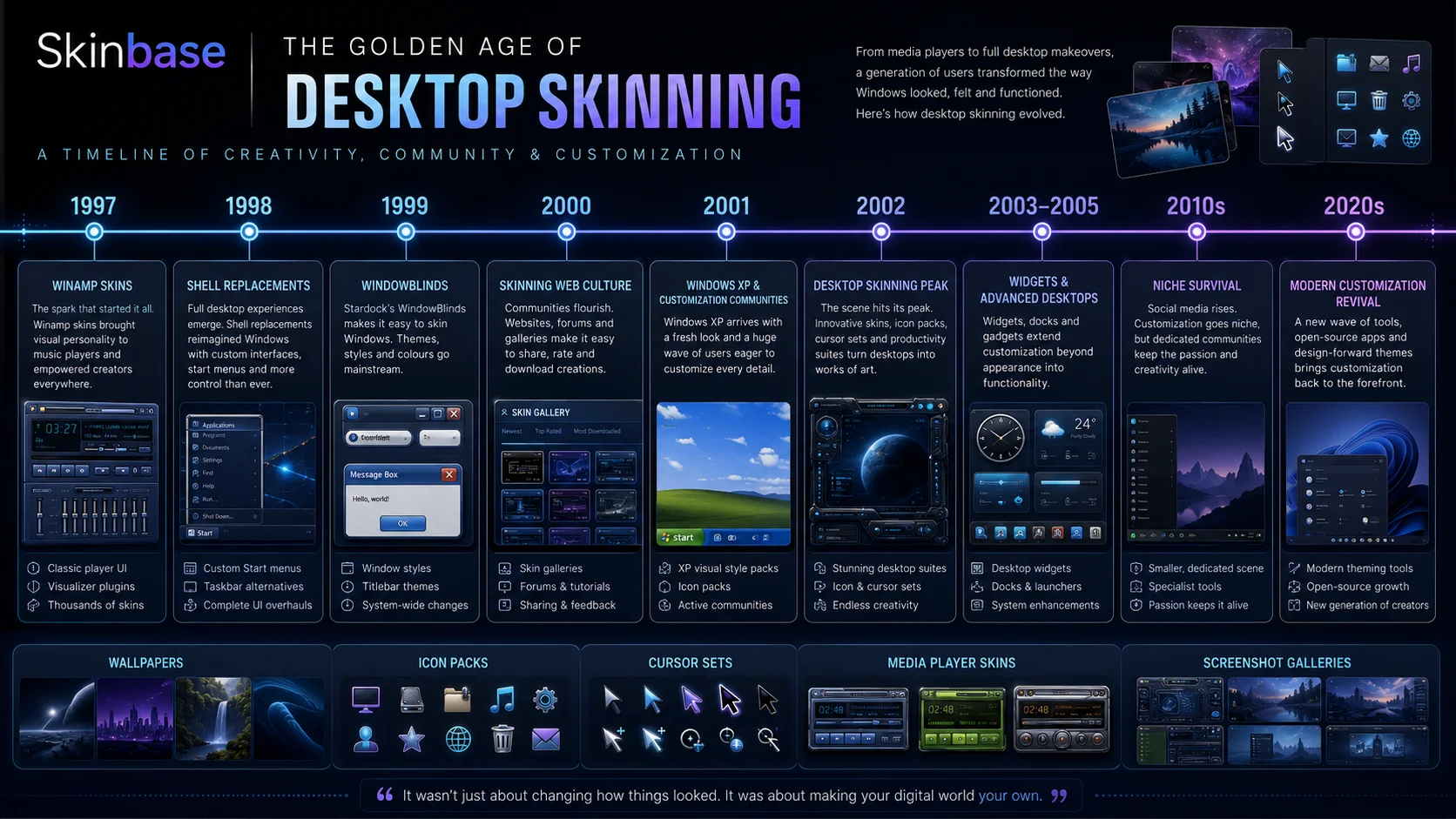 Horizontal timeline showing the golden age of desktop skinning from Winamp and LiteStep through WindowBlinds, DesktopX, CursorXP, Rainmeter, and modern desktop customization.